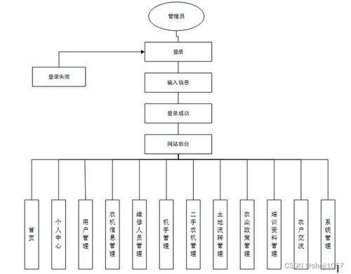 基于PHP與Android的團(tuán)場農(nóng)機(jī)服務(wù)信息平臺(tái)設(shè)計(jì)與實(shí)現(xiàn)