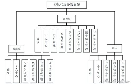 SpringBoot校園代取快遞系統(tǒng)03w4x 如何選擇高質(zhì)量的計(jì)算機(jī)畢業(yè)設(shè)計(jì)