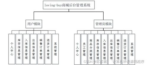 Spring Boot與Vue融合 構(gòu)建Loving Buy商城后臺(tái)管理系統(tǒng)的技術(shù)解析與計(jì)算機(jī)系統(tǒng)服務(wù)價(jià)值