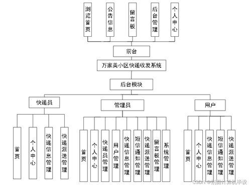 基于B/S架構的萬家美小區快遞收發系統設計與實現——以SSM框架為核心的服務探索